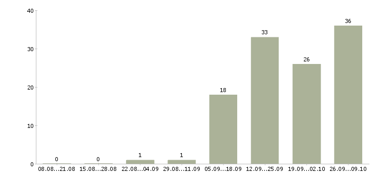 Работа доход в стабильной компании в Липецке - Число вакансий в Липецке по специальности доход в стабильной компании за 2 месяца