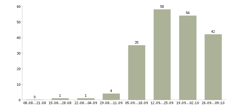 Работа комплектовщик на склад аксессуаров в Москве - Число вакансий в Москве по специальности комплектовщик на склад аксессуаров за 2 месяца