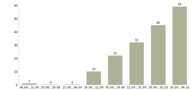 Работа менеджер по продажам для фотографа в Москве - Число вакансий в Москве по специальности менеджер по продажам для фотографа за 2 месяца
