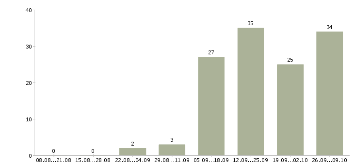 Работа менеджер по продажам зарплатных проектов в Москве - Число вакансий в Москве по специальности менеджер по продажам зарплатных проектов за 2 месяца