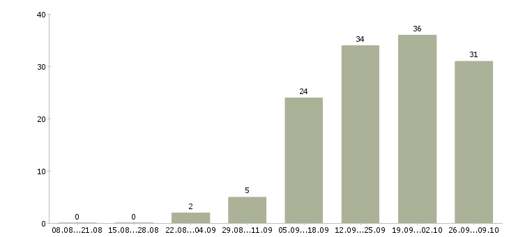 Работа менеджер по продажам полиграфических услуг в Москве - Число вакансий в Москве по специальности менеджер по продажам полиграфических услуг за 2 месяца