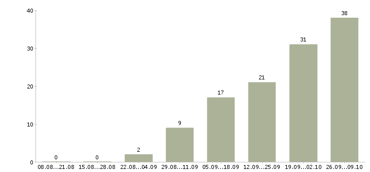 Работа менеджер по продажам складской техники в Москве - Число вакансий в Москве по специальности менеджер по продажам складской техники за 2 месяца
