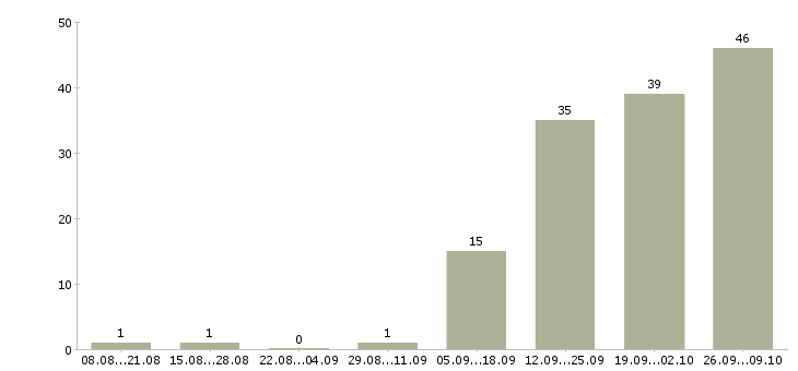 Работа менеджер экспертных продаж в Москве - Число вакансий в Москве по специальности менеджер экспертных продаж за 2 месяца
