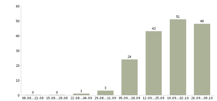 Работа методолог по мсфо в Москве - Число вакансий в Москве по специальности методолог по мсфо за 2 месяца
