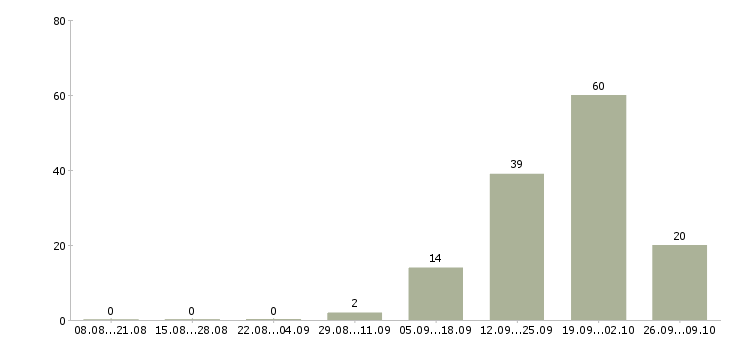 Работа няня к мальчику 10 лет в Москве - Число вакансий в Москве по специальности няня к мальчику 10 лет за 2 месяца