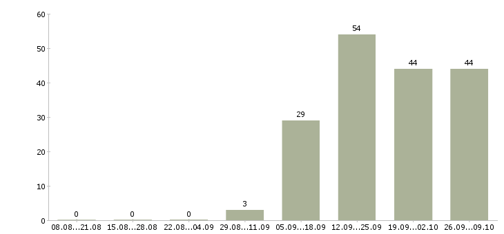 Работа оператор технологического оборудования в Москве - Число вакансий в Москве по специальности оператор технологического оборудования за 2 месяца