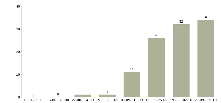Работа руководитель отдела продаж строительных материалов в Москве - Число вакансий в Москве по специальности руководитель отдела продаж строительных материалов за 2 месяца