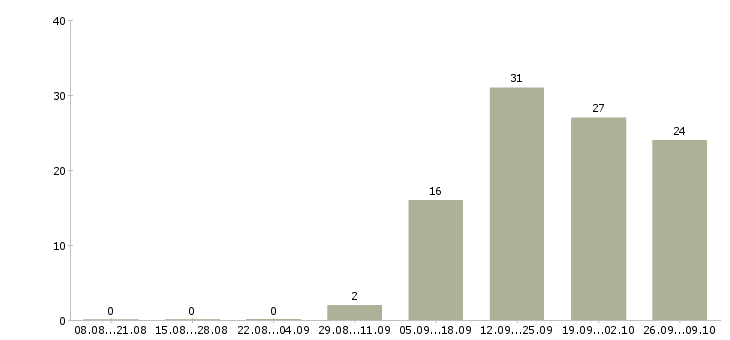 Работа специалист со знанием делопроизводства в Москве - Число вакансий в Москве по специальности специалист со знанием делопроизводства за 2 месяца