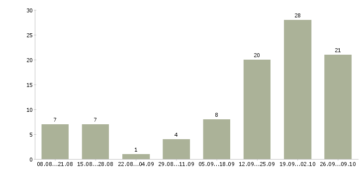 Работа фотограф фото на документы в Москве - Число вакансий в Москве по специальности фотограф фото на документы за 2 месяца
