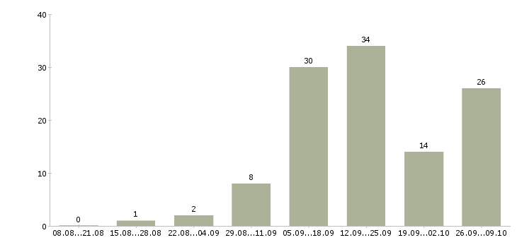 Работа приглашаем на работу в интернет в Мурманске - Число вакансий в Мурманске по специальности приглашаем на работу в интернет за 2 месяца