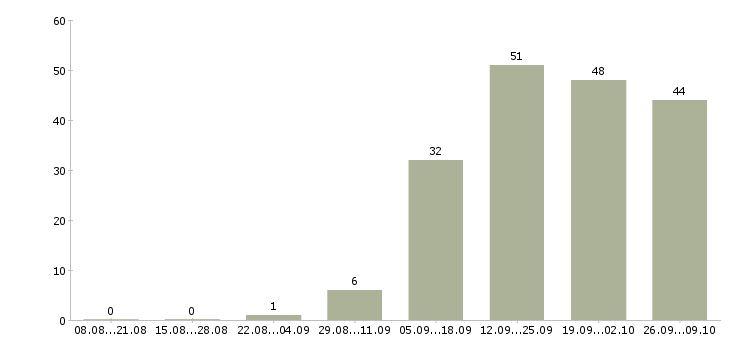 Работа менеджер отдела сопровождения клиентов в Новосибирске - Число вакансий в Новосибирске по специальности менеджер отдела сопровождения клиентов за 2 месяца
