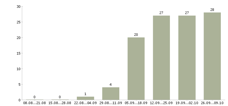 Работа менеджер по комплексным продажам в Новосибирске - Число вакансий в Новосибирске по специальности менеджер по комплексным продажам за 2 месяца