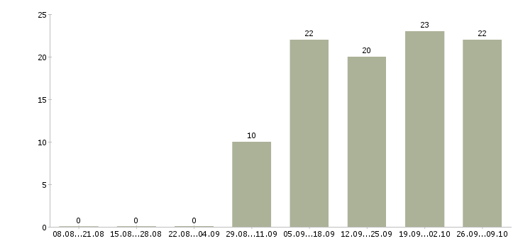 Работа руководитель отдела продаж по сетям в Новосибирске - Число вакансий в Новосибирске по специальности руководитель отдела продаж по сетям за 2 месяца