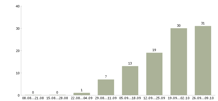 Работа с получением жилья в Новосибирске - Число вакансий в Новосибирске по специальности с получением жилья за 2 месяца