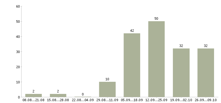 Работа сотрудник в компанию прямых продаж в Новосибирске - Число вакансий в Новосибирске по специальности сотрудник в компанию прямых продаж за 2 месяца