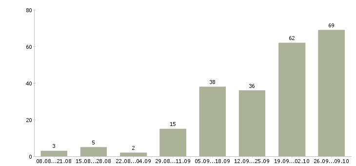 Работа требуются сотрудники без опыта работы в Новосибирске - Число вакансий в Новосибирске по специальности требуются сотрудники без опыта работы за 2 месяца