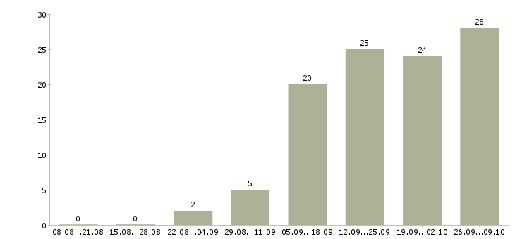 Работа менеджер телефонных переговоров в Пензе - Число вакансий в Пензе по специальности менеджер телефонных переговоров за 2 месяца