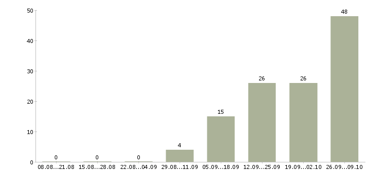 Работа комплектовщики с проживанием в Пскове - Число вакансий в Пскове по специальности комплектовщики с проживанием за 2 месяца