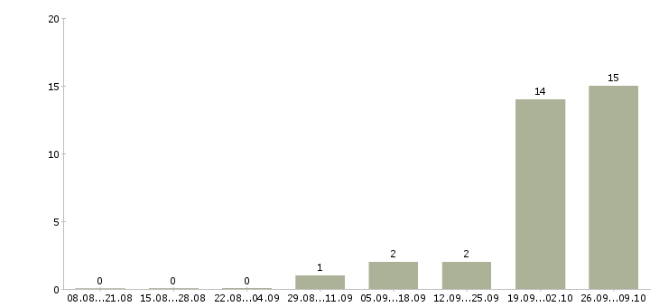 Работа приглашаем на работу в интернете в Раменском - Число вакансий в Раменском по специальности приглашаем на работу в интернете за 2 месяца