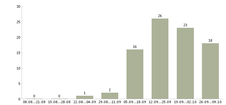 Работа менеджер по активным продажам услуг в Рязани - Число вакансий в Рязани по специальности менеджер по активным продажам услуг за 2 месяца