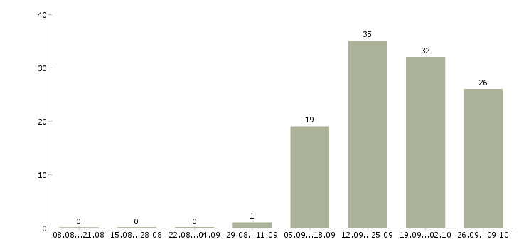 Работа менеджер по продажам крупным клиентам в Рязани - Число вакансий в Рязани по специальности менеджер по продажам крупным клиентам за 2 месяца