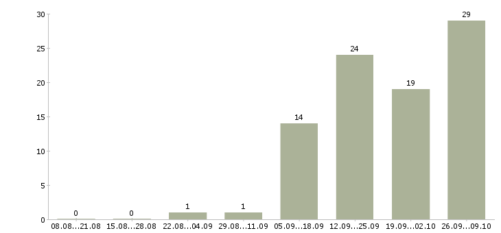 Работа грузчик вахта с проживанием в Самаре - Число вакансий в Самаре по специальности грузчик вахта с проживанием за 2 месяца