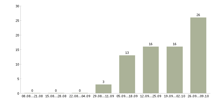 Работа доступная в интернете в Самаре - Число вакансий в Самаре по специальности доступная в интернете за 2 месяца
