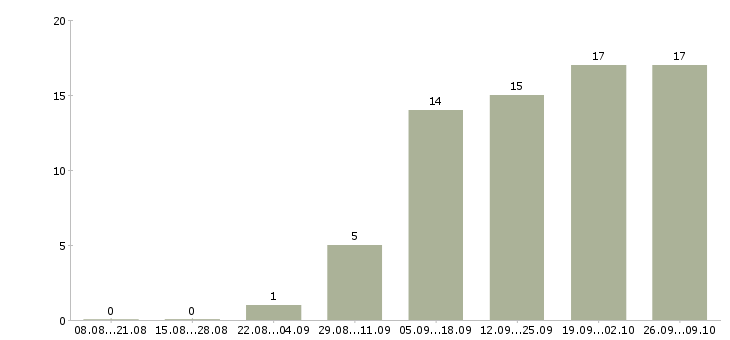 Работа сотрудник по работе с населением в Самаре - Число вакансий в Самаре по специальности сотрудник по работе с населением за 2 месяца