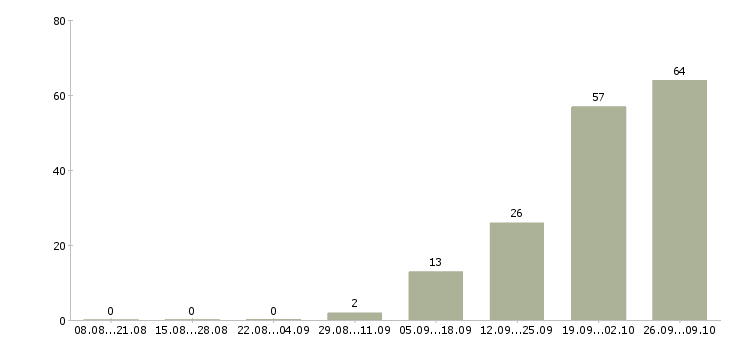 Работа продавец в новый магазин в Саратове - Число вакансий в Саратове по специальности продавец в новый магазин за 2 месяца