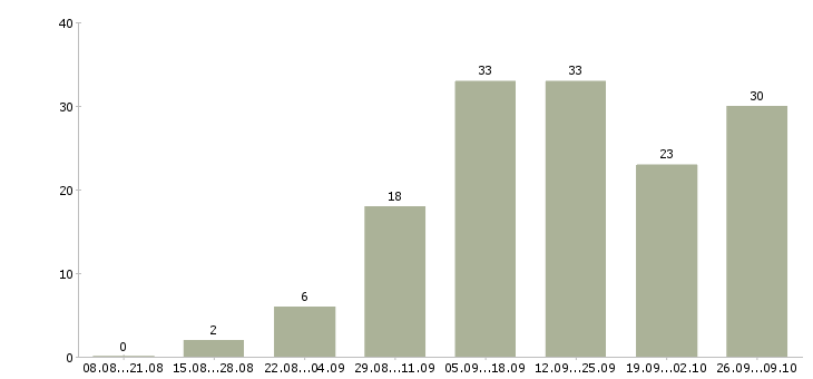 Работа удаленный сотрудник с обучением в Саратове - Число вакансий в Саратове по специальности удаленный сотрудник с обучением за 2 месяца