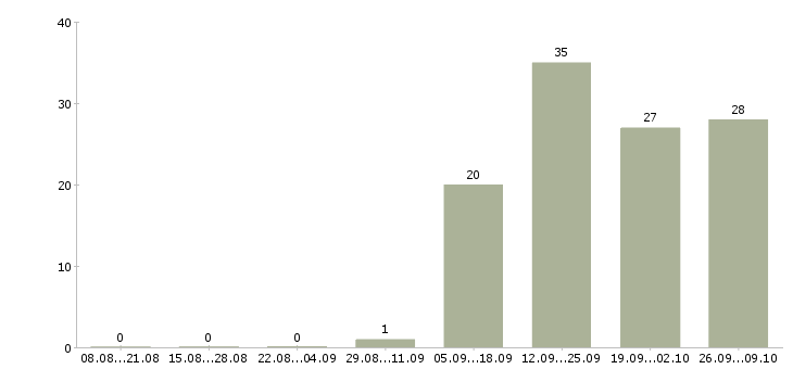 Работа менеджер офис на дому в Смоленске - Число вакансий в Смоленске по специальности менеджер офис на дому за 2 месяца