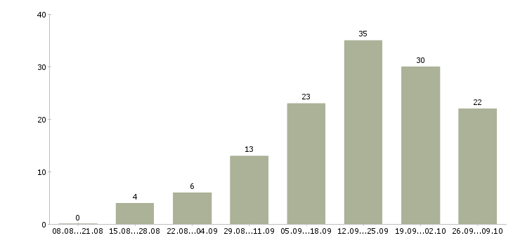 Работа сотрудник на прием заказов в Ставрополе - Число вакансий в Ставрополе по специальности сотрудник на прием заказов за 2 месяца