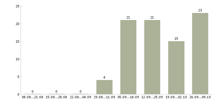 Работа менеджер по приему товара в Тамбове - Число вакансий в Тамбове по специальности менеджер по приему товара за 2 месяца
