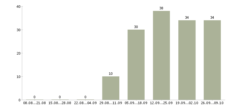 Работа для новичков на пк в Твери - Число вакансий в Твери по специальности для новичков на пк за 2 месяца