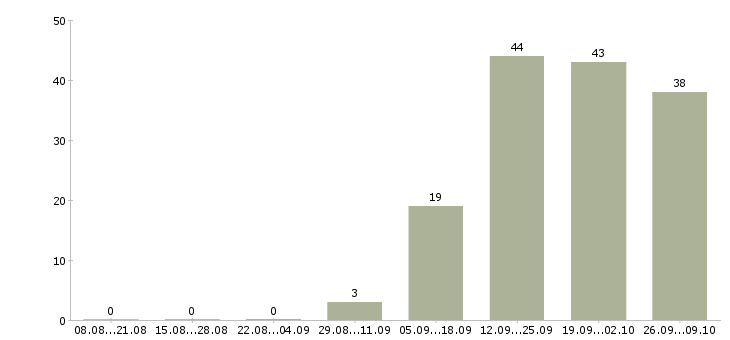 Работа кассир на сменный график работы в Твери - Число вакансий в Твери по специальности кассир на сменный график работы за 2 месяца