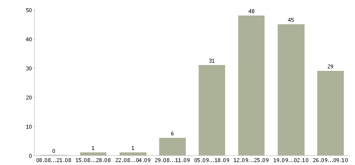 Работа менеджер по работе с водителями в Тюмени - Число вакансий в Тюмени по специальности менеджер по работе с водителями за 2 месяца