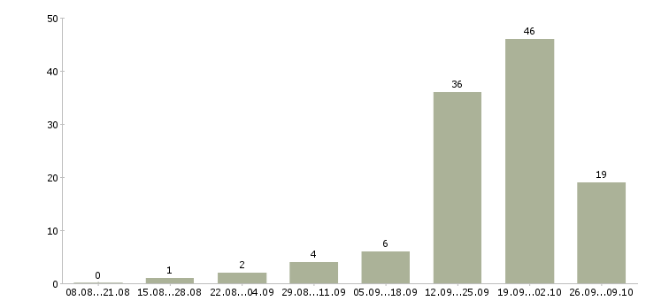 Работа сотрудник по оформлению заявок в Ульяновске - Число вакансий в Ульяновске по специальности сотрудник по оформлению заявок за 2 месяца