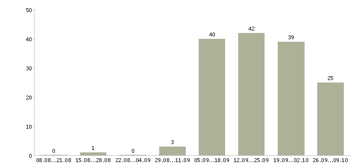 Работа удаленно зарабатывать в интернете в Ульяновске - Число вакансий в Ульяновске по специальности удаленно зарабатывать в интернете за 2 месяца