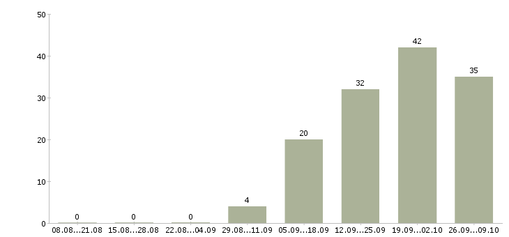 Работа специалист по поиску новых клиентов в Уфе - Число вакансий в Уфе по специальности специалист по поиску новых клиентов за 2 месяца