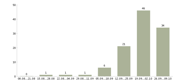 Работа специалист по оформлению заявок в Хабаровске - Число вакансий в Хабаровске по специальности специалист по оформлению заявок за 2 месяца