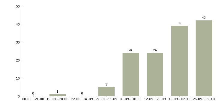 Работа специалист по управлению качеством в Хабаровске - Число вакансий в Хабаровске по специальности специалист по управлению качеством за 2 месяца