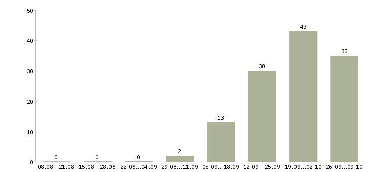 Работа продавец по гибкому графику работы в Химках - Число вакансий в Химках по специальности продавец по гибкому графику работы за 2 месяца