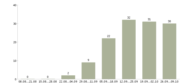 Работа сотрудник на дому с обучением в Чебоксарах - Число вакансий в Чебоксарах по специальности сотрудник на дому с обучением за 2 месяца