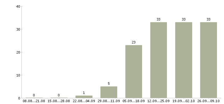 Работа специалист по услугам компании в Чебоксарах - Число вакансий в Чебоксарах по специальности специалист по услугам компании за 2 месяца