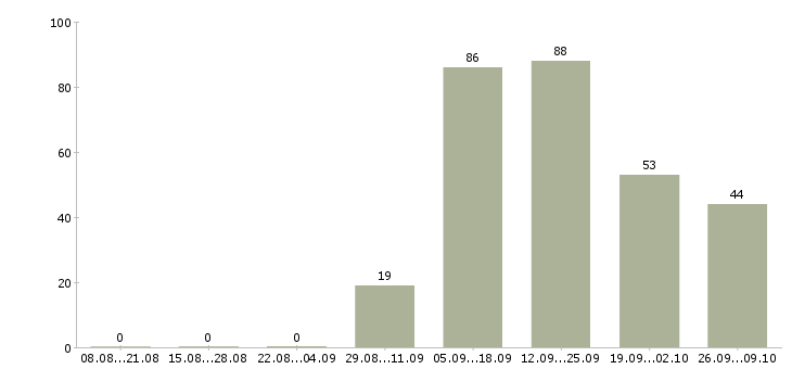 Работа менеджер по продажам юридическим лицам в Челябинске - Число вакансий в Челябинске по специальности менеджер по продажам юридическим лицам за 2 месяца