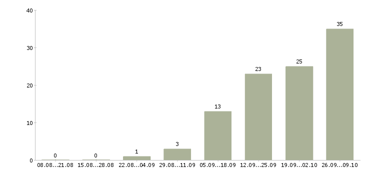 Работа сотрудник в отдел подготовки в Челябинске - Число вакансий в Челябинске по специальности сотрудник в отдел подготовки за 2 месяца