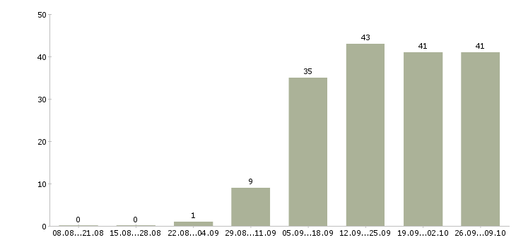 Работа сотрудник по работе с документооборотом в Челябинске - Число вакансий в Челябинске по специальности сотрудник по работе с документооборотом за 2 месяца