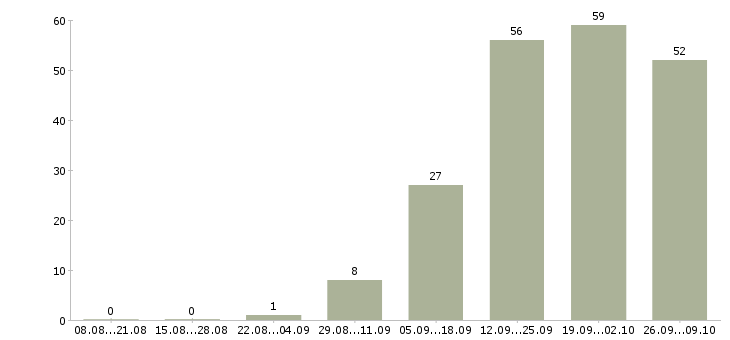 Работа требуются сотрудники без опыта работы в Челябинске - Число вакансий в Челябинске по специальности требуются сотрудники без опыта работы за 2 месяца