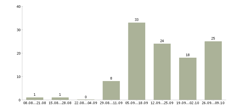 Работа предоставляется в интернете в Чите - Число вакансий в Чите по специальности предоставляется в интернете за 2 месяца