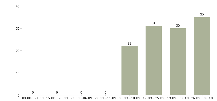 Работа менеджер отдела активных продаж в Энгельсе - Число вакансий в Энгельсе по специальности менеджер отдела активных продаж за 2 месяца
